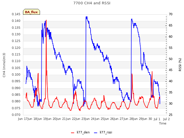 plot of 7700 CH4 and RSSI