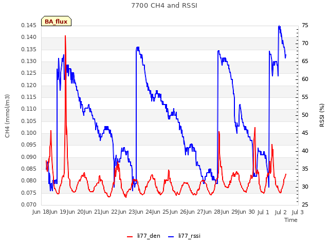 plot of 7700 CH4 and RSSI