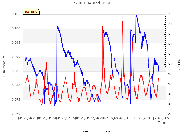 plot of 7700 CH4 and RSSI