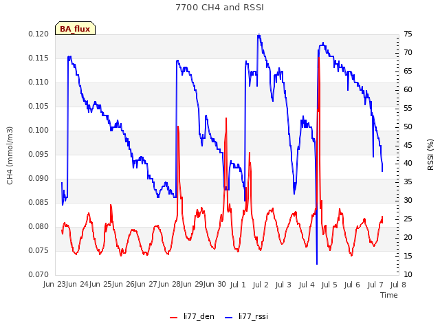 plot of 7700 CH4 and RSSI