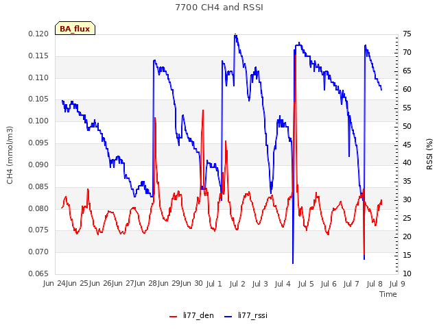 plot of 7700 CH4 and RSSI