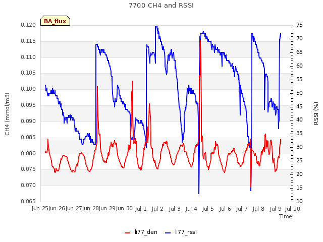 plot of 7700 CH4 and RSSI