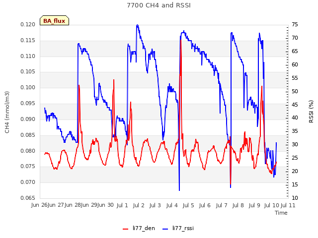 plot of 7700 CH4 and RSSI