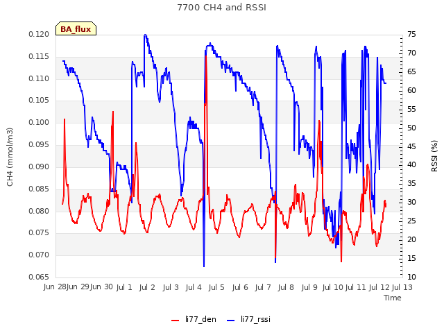 plot of 7700 CH4 and RSSI