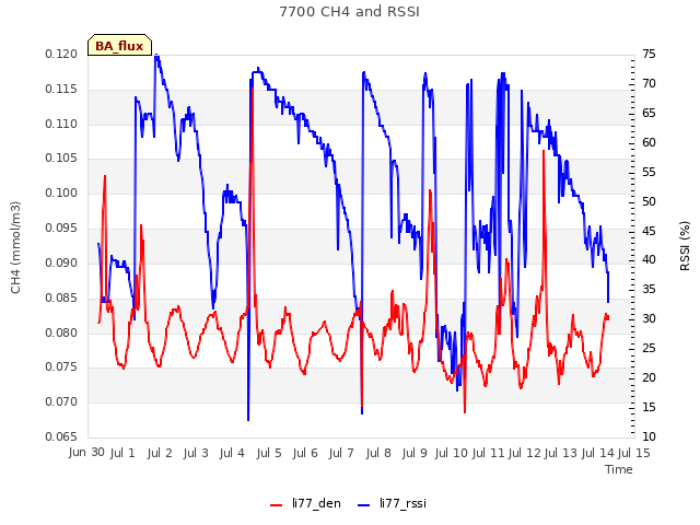 plot of 7700 CH4 and RSSI