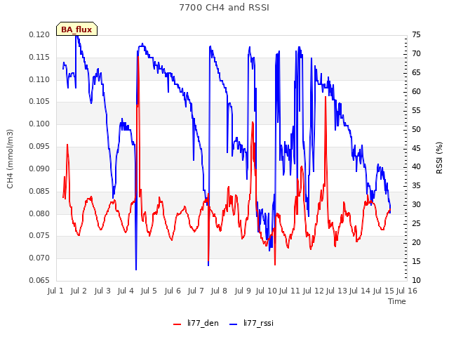 plot of 7700 CH4 and RSSI