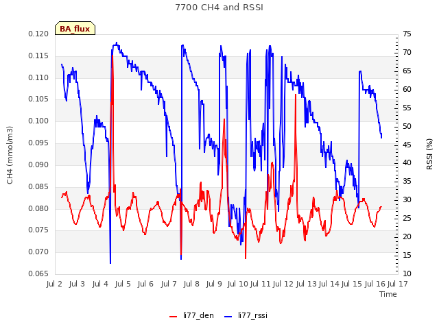 plot of 7700 CH4 and RSSI