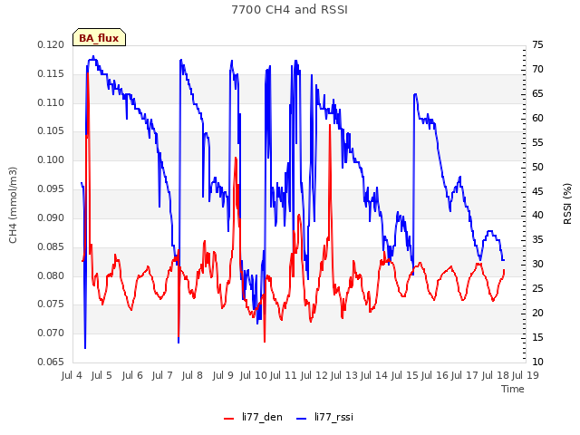 plot of 7700 CH4 and RSSI