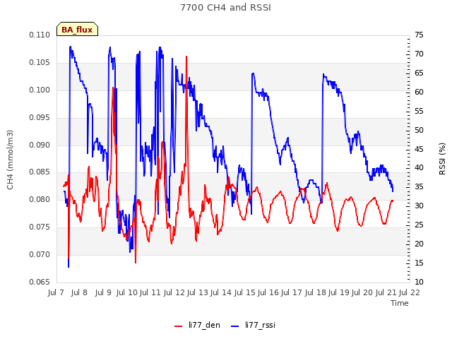 plot of 7700 CH4 and RSSI