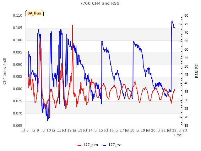 plot of 7700 CH4 and RSSI