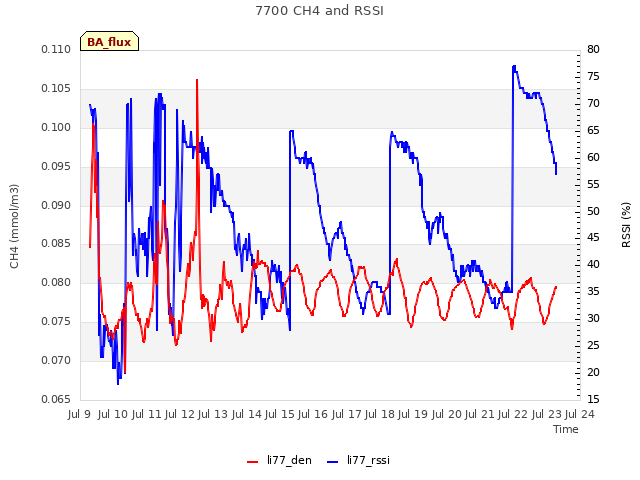 plot of 7700 CH4 and RSSI