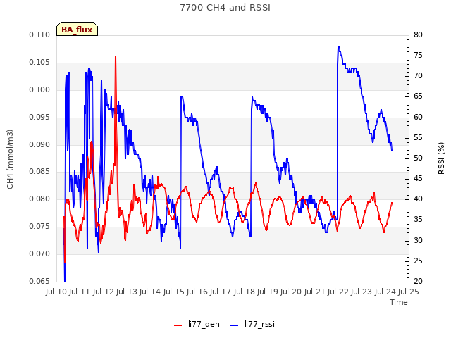 plot of 7700 CH4 and RSSI