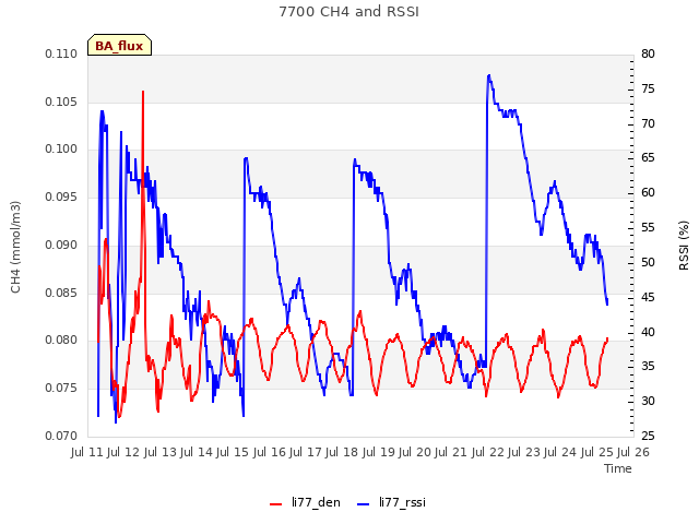 plot of 7700 CH4 and RSSI