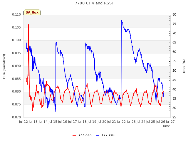 plot of 7700 CH4 and RSSI