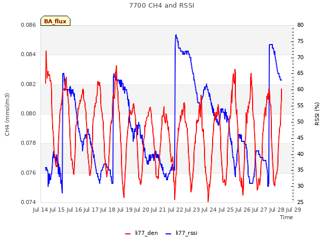 plot of 7700 CH4 and RSSI