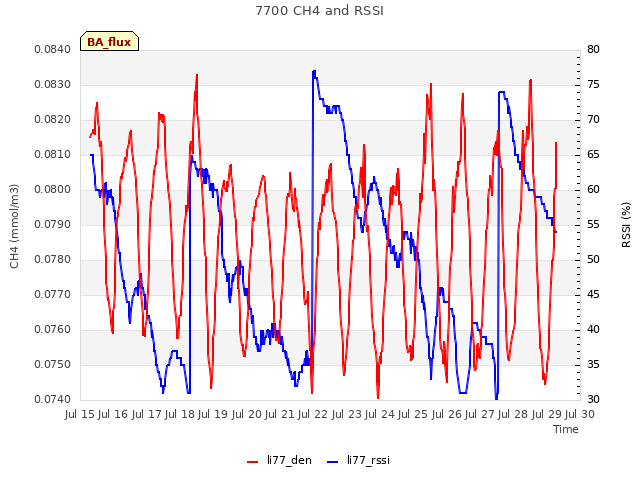 plot of 7700 CH4 and RSSI