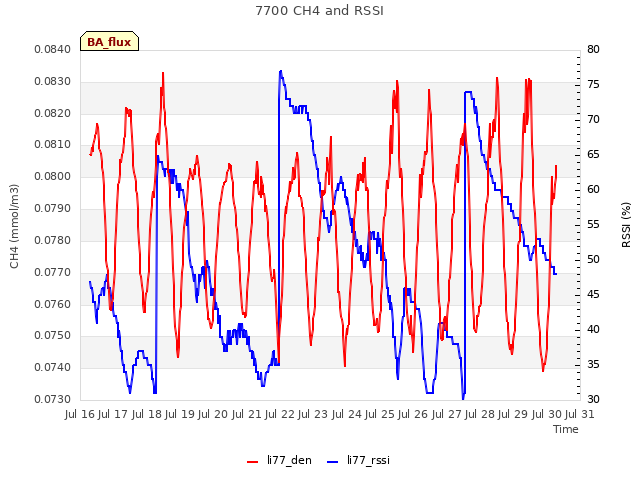 plot of 7700 CH4 and RSSI