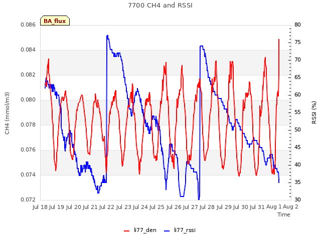 plot of 7700 CH4 and RSSI