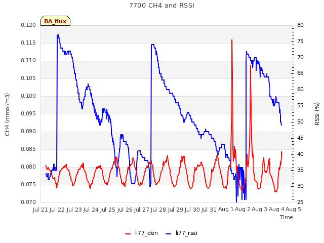 plot of 7700 CH4 and RSSI