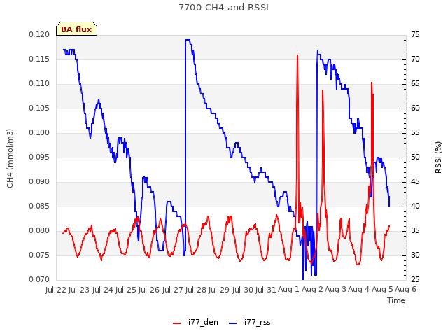 plot of 7700 CH4 and RSSI