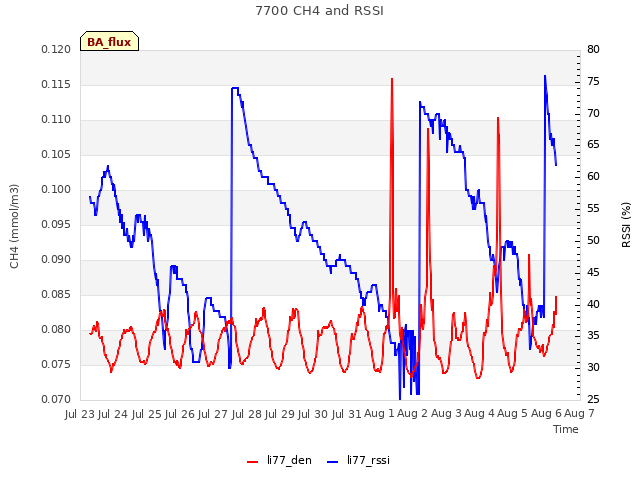 plot of 7700 CH4 and RSSI