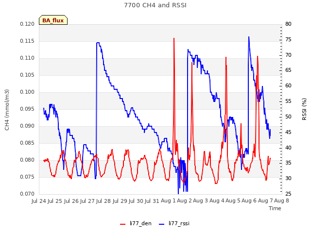 plot of 7700 CH4 and RSSI