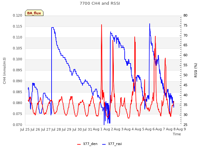 plot of 7700 CH4 and RSSI