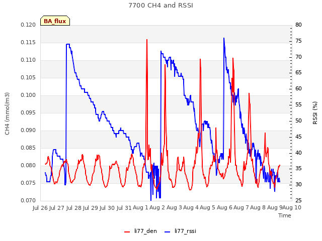 plot of 7700 CH4 and RSSI