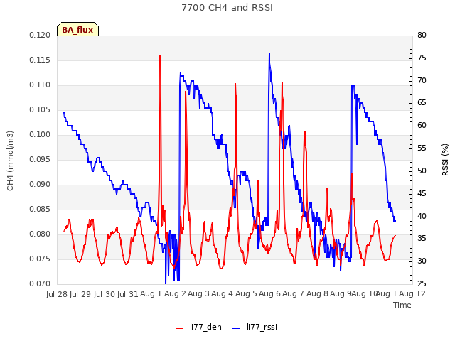 plot of 7700 CH4 and RSSI