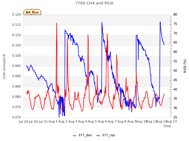 plot of 7700 CH4 and RSSI