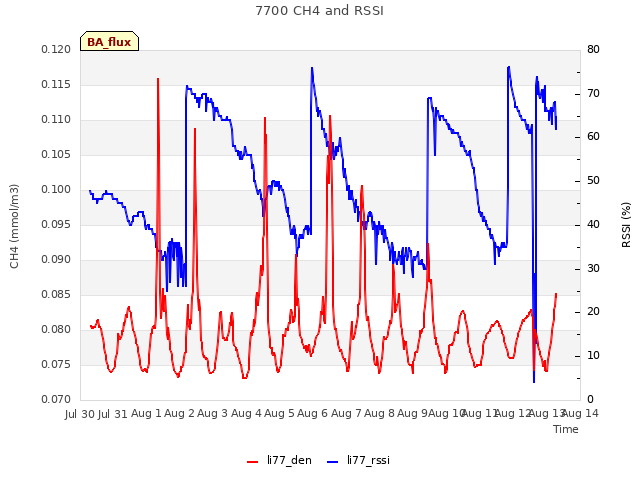 plot of 7700 CH4 and RSSI