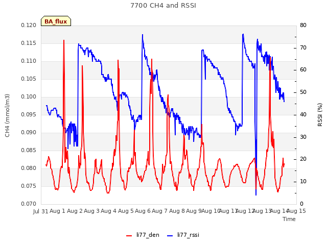 plot of 7700 CH4 and RSSI