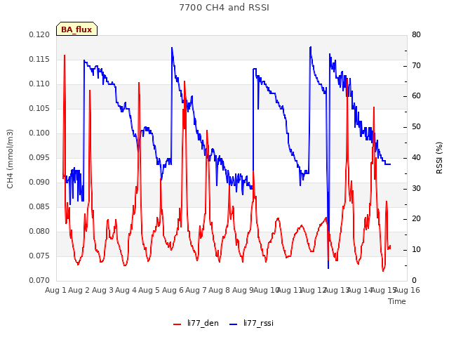 plot of 7700 CH4 and RSSI