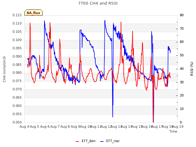 plot of 7700 CH4 and RSSI