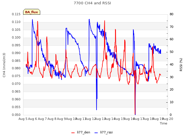 plot of 7700 CH4 and RSSI