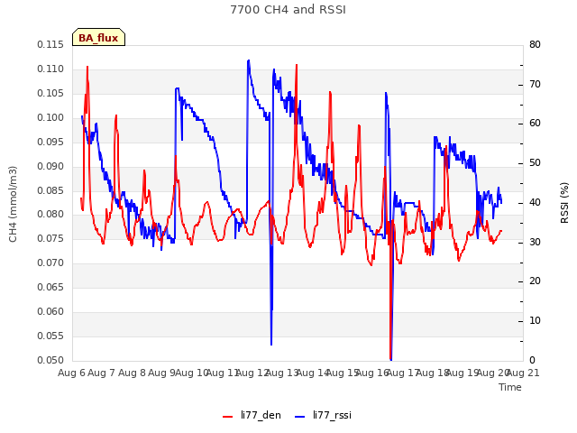 plot of 7700 CH4 and RSSI