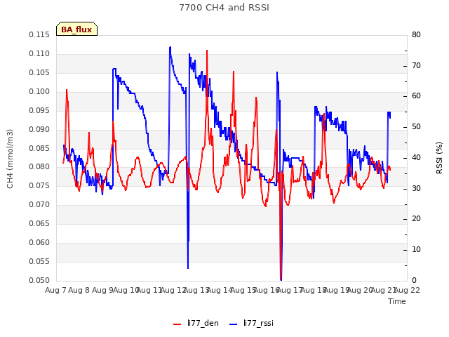 plot of 7700 CH4 and RSSI