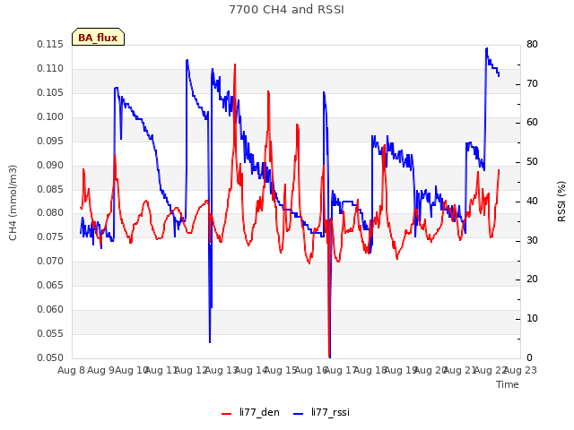 plot of 7700 CH4 and RSSI