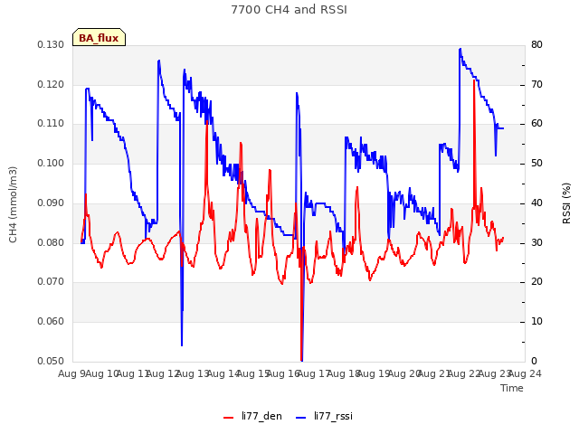 plot of 7700 CH4 and RSSI