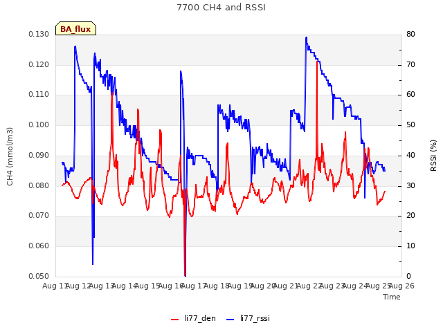 plot of 7700 CH4 and RSSI