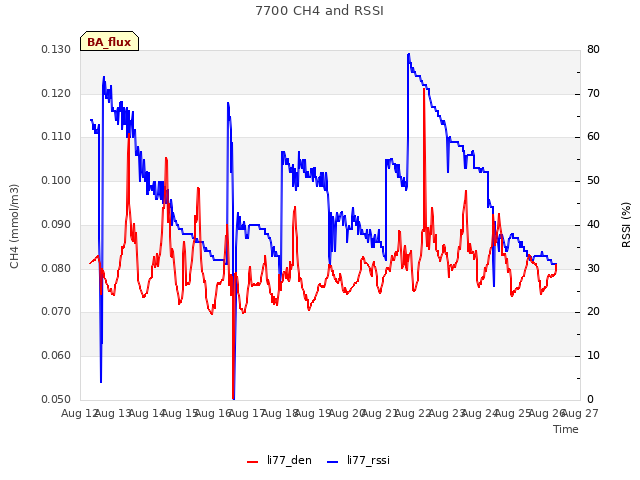 plot of 7700 CH4 and RSSI