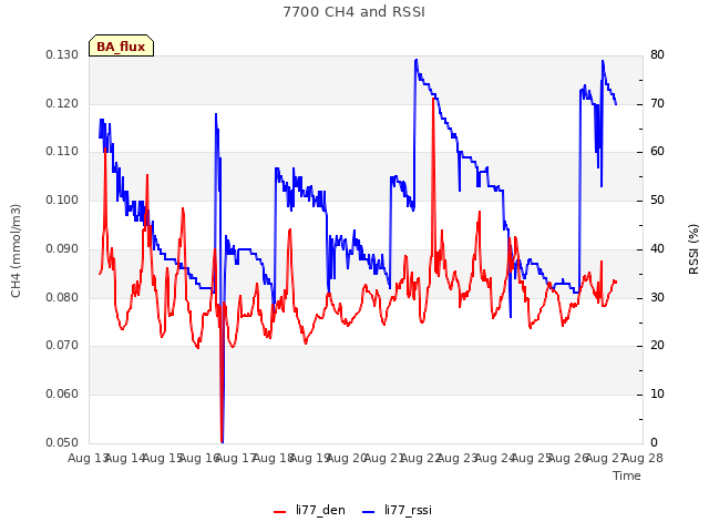 plot of 7700 CH4 and RSSI