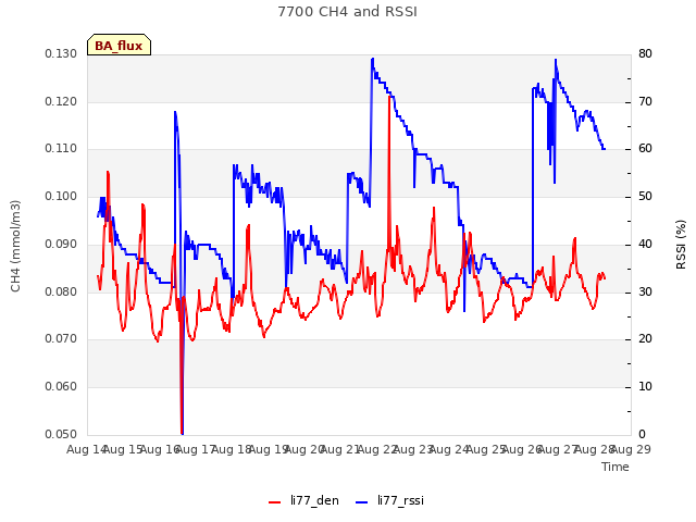 plot of 7700 CH4 and RSSI