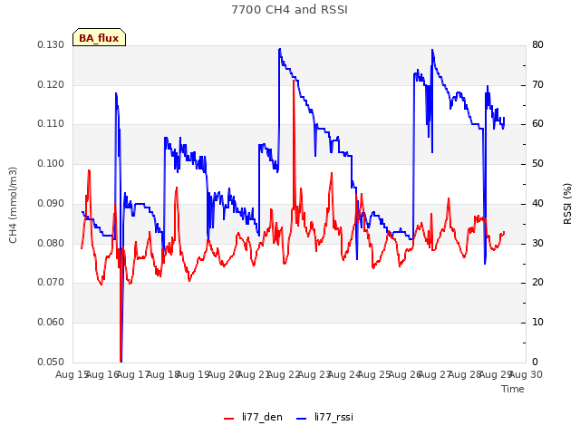 plot of 7700 CH4 and RSSI