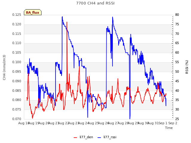 plot of 7700 CH4 and RSSI