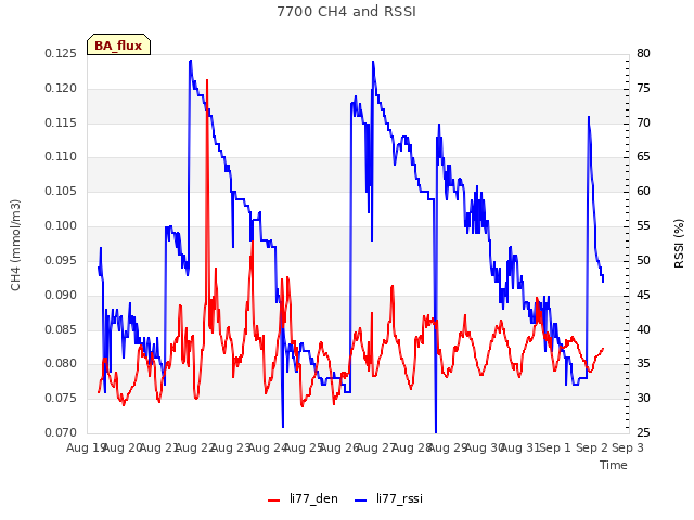 plot of 7700 CH4 and RSSI