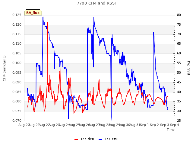 plot of 7700 CH4 and RSSI