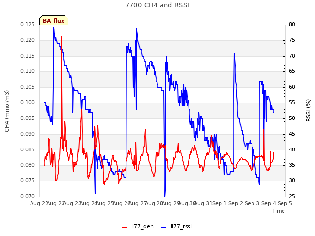 plot of 7700 CH4 and RSSI