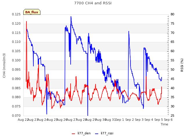 plot of 7700 CH4 and RSSI