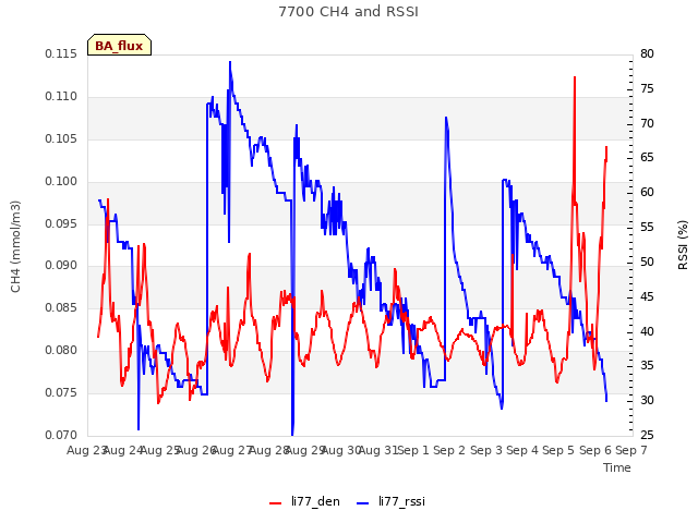 plot of 7700 CH4 and RSSI